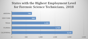 Job demographics forensic scientist